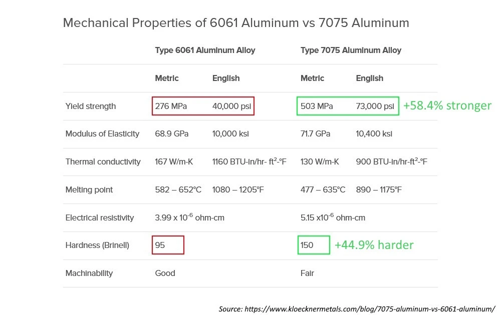 Alu 7075 compared to 6061